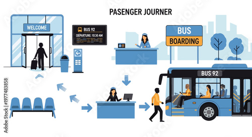 Bus Station Passenger Journey: Boarding, Ticketing, Waiting, and Information Display