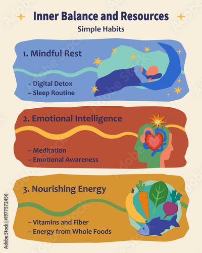 Inner balance and resources infographic with simple habits for mental health. Vector illustration of mindful rest, emotional intelligence and nourishing energy with healthy food and icons.
