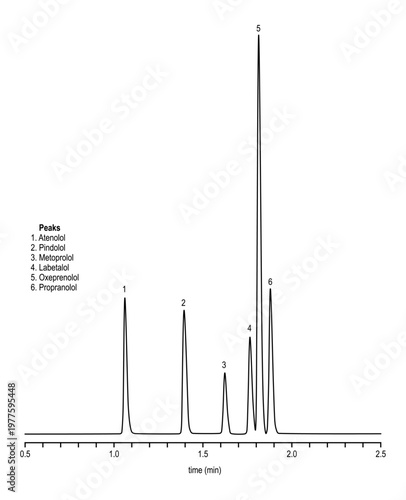 Chromatogram of beta blockers, atenolol, pindolol, metoprolol, labetalol, oxeprenolol, propranolol