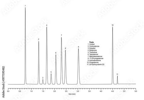 Chromatogram of steroids, cortisol, corticosterone, estradiol, boldenone, trenbolone