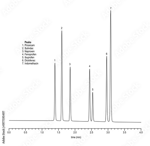Chromatogram of nonsteroidal anti inflammatory