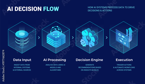AI Decision Flow diagram illustrating data processing, AI model, decision engine, automation workflow - technology isometric infographics vector illustration