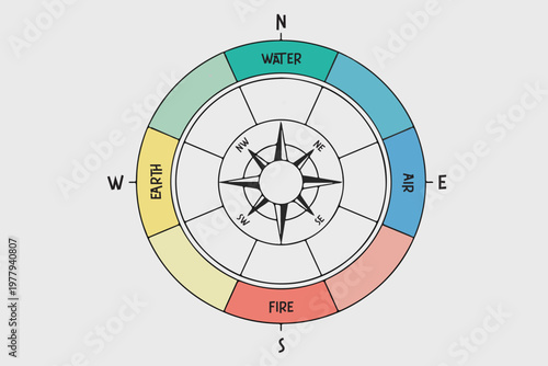 Cardinal directions analogue to the classical four elements. The traditional positions of water, air, fire and earth, and the cardinal directions north, east, south and west on a compass or wind rose