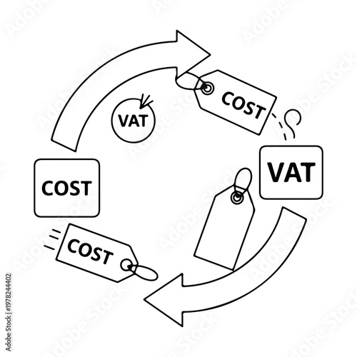Circular infographic cycle diagram showing cost and vat relationships with price tags in simple black line art style on white background for financial business planning