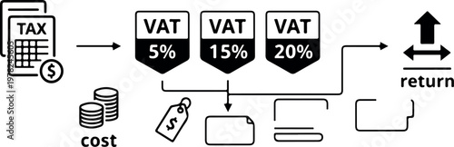 Tax calculation process showing cost VAT rates return and payment documents