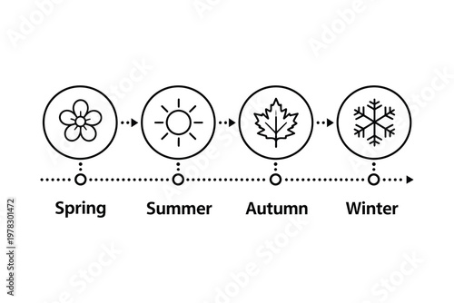 The cyclical progression of the four seasons represented by nature symbols