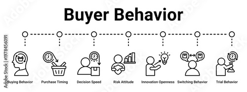 Buyer Behavior web banner icon vector illustration concept for business with icon of Buying Behavior, Purchase Timing, Decision Speed, Risk Attitude, Innovation Openness, Switching Behavior, Trial.