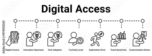 Digital Access web banner icon vector illustration concept for business with icon of Digital Access, Innovation Openness, Tech Adoption, Curiosity Level, Exploration Drive, Trend Sensitivity,.