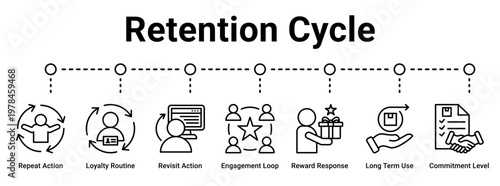 Retention Cycle web banner icon vector illustration concept for business with icon of Repeat Action, Loyalty Routine, Revisit Action, Engagement Loop, Reward Response, Long Term Use.