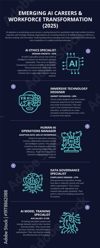 Emerging AI Careers Infographic 2025 – Future Jobs, Workforce Transformation & Artificial Intelligence Roles