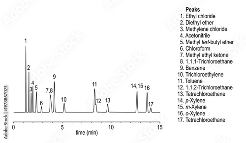 Chromatogram of solvents, ethyl, chloride, diethyl, ether, methylene, acetonitrile, methyl, butyl, chloroform, ketone, trichloroethane, benzene