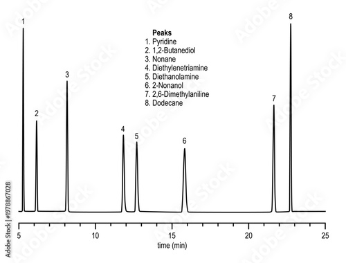 Chromatogram of volatile amine, pyridine, butanediol, nonane, diethylenetriamine, diethanolamine, nonanol, dimethylaniline, dodecane
