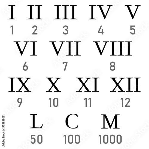 Comprehensive Roman numerals chart with arabic number equivalents and values for education.