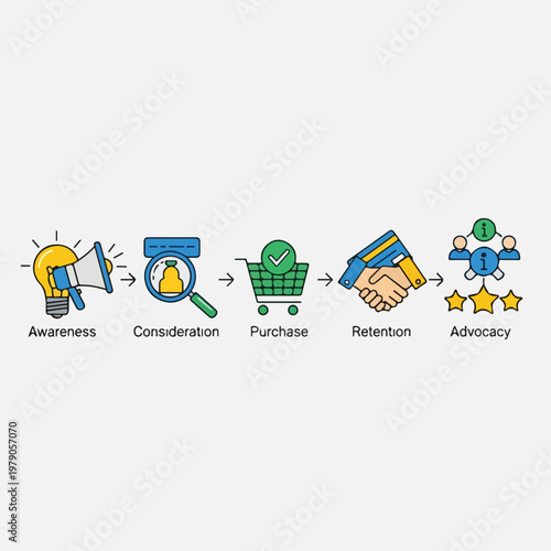 Graphic illustrating a linear customer journey with five key stages and icons