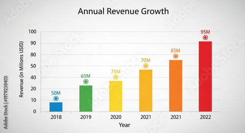 A colorful bar graph illustrating annual revenue growth from 2018 to 2022 in millions of USD