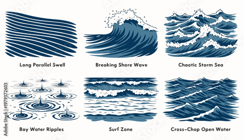 A vector graphic illustration of various ocean wave types, including long parallel swell, breaking shore wave, and chaotic storm sea.