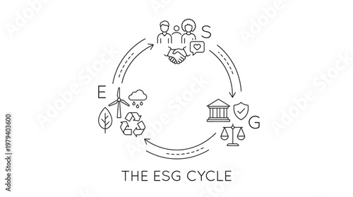 The ESG cycle illustrating environmental social and governance principles.