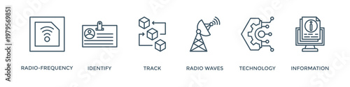 RFID banner web icon vector illustration concept for radio frequency identification with icon of radio frequency, identify, track, radio waves, technology, and electronic information