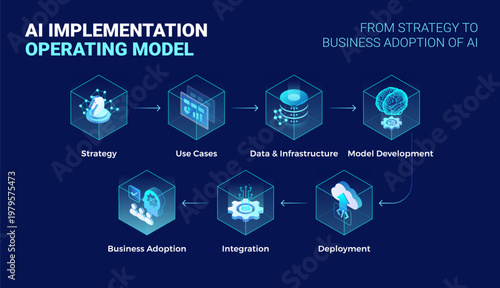 AI Implementation operating model diagram illustrating strategy, data, AI model development, deployment, business adoption - technology isometric infographics vector illustration