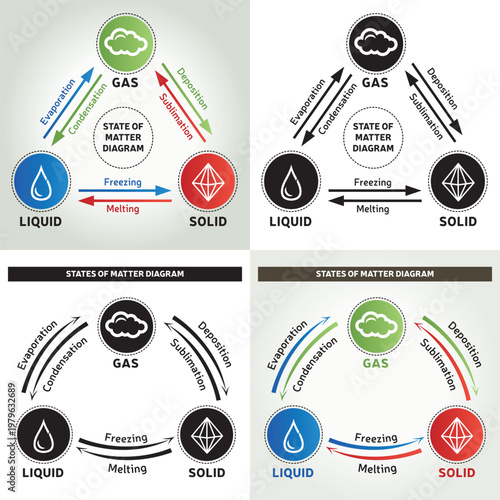 4 Diagrammes des états de la matière – Solide, liquide, gaz et changements d’état, illustration vectorielle en Couleurs