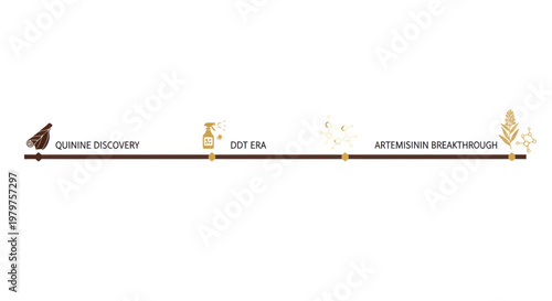 Malaria treatment evolution timeline with quinine discovery chloroquine era and artemisinin breakthrough