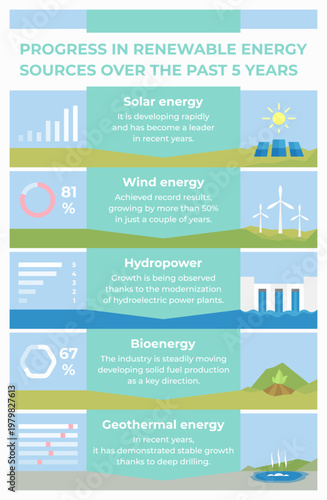 Vector infographics on the topic of progress in renewable energy sources.