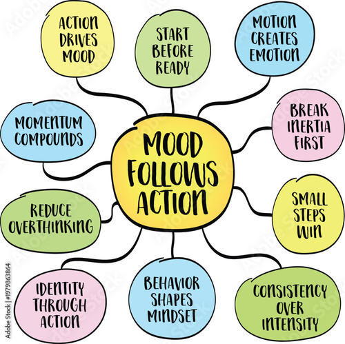 Mood follows action - a principle suggesting that behavior drives emotional states, not the other way around. Infographics mind map.