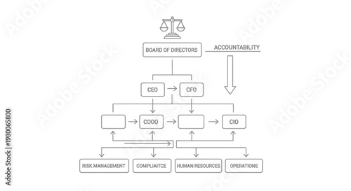 Organizational chart displaying the hierarchy of a corporate structure from the board of directors down to various departments highlights the importance of accountability and clear management systems.
