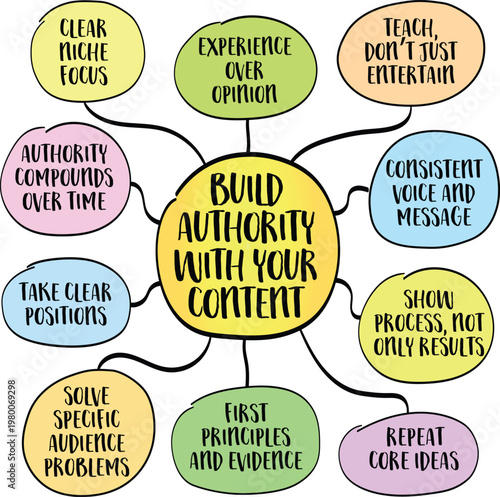 Building authority with your content. Authority is not claimed; it is earned through consistency, clarity, and demonstrated competence over time. Infographics mind map.