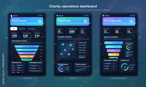 Charity operations dashboard with donor funnel and grants
