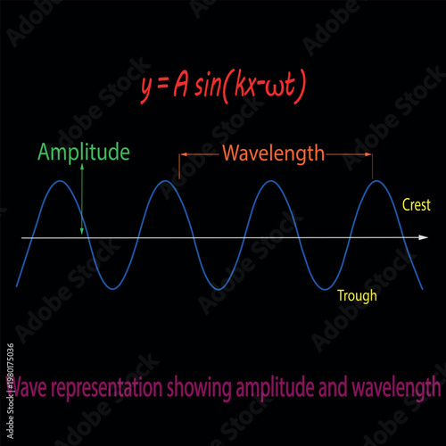 Sine Wave Equation Diagram With Amplitude and Wavelength Labels. Physics Educational Vector Illustration