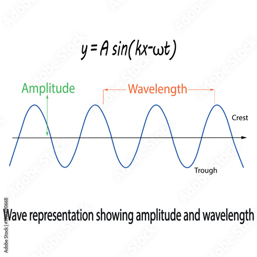 MobiSine Wave Equation Diagram With Amplitude and Wavelength Labels. Physics Educational Vector Illustrationle