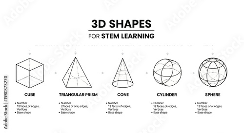 Educational diagram of fundamental 3D geometric shapes, showcasing a cube, triangular prism, cone, cylinder, and sphere with properties for foundational STEM learning concepts