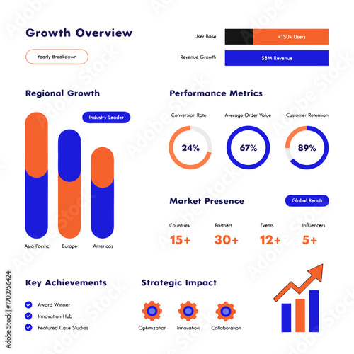 Performance dashboard presents a comprehensive growth overview, regional market statistics, and strategic impact metrics using clean graphical elements on a white surface.