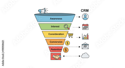 Marketing sales funnel diagram showing awareness, interest, consideration, conversion, and retention stages with associated icons for crm, calendar, shopping cart, analytics,