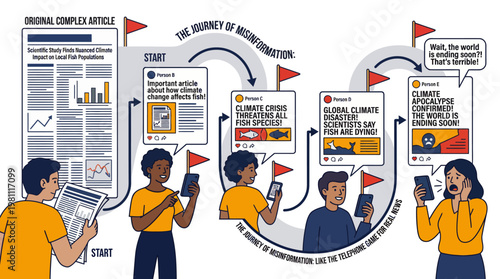Journey of misinformation infographic showing how social media distorts real news through sensationalism