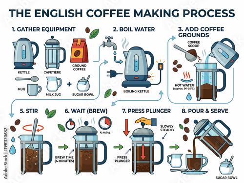 English Coffee Making Process Infographic