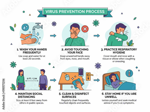 Virus Prevention Process Infographic: Hygiene & Safety Steps