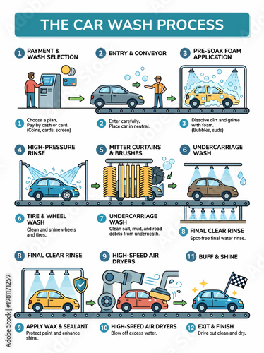 Car Wash Process Infographic: Step-by-Step Cleaning Guide