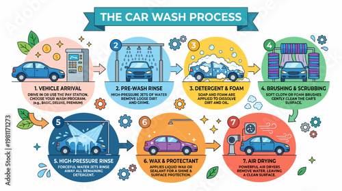 Car Wash Process Infographic: Step-by-Step Guide