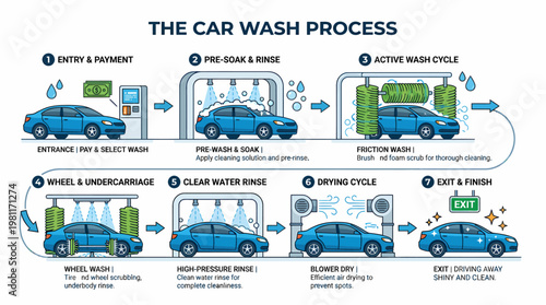 Car Wash Process Infographic: Step-by-Step Guide