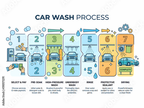 Car Wash Process Infographic: Step-by-Step Cleaning Guide
