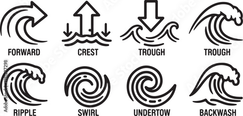 Common wave patterns and water movements illustrated Vector