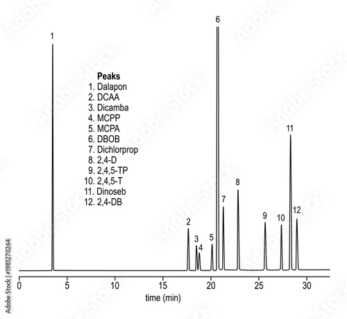 Chromatogram of chlorophenoxyacid herbicides, dalapon, dcaa, dicamba, mcpp, mcpa, dbob, dichlorprop, tp, t, dinoseb, db
