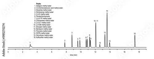 Chromatogram of chlorophenoxyacid herbicides, dicamba, dichlorprop, pentachloroanisole, chloramben, dinoseb, bentazon