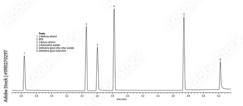 Chromatogram of custom cleaning solvents