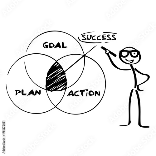 A stick figure pointing to success in a Venn diagram of goal, plan, and action