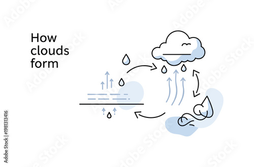 How clouds form. A simple water cycle scene shows water evaporating from a surface, rising as soft lines, and forming a fluffy cloud above. Small arrows and