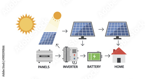 Solar Energy System Diagram for Home Power Generation.