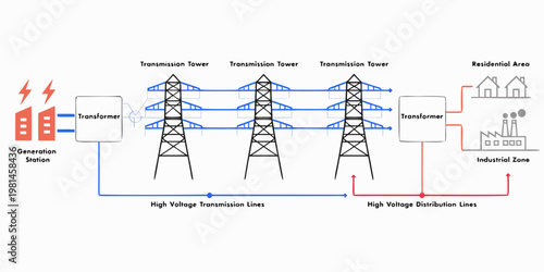 Diagram showing electrical power transmission from generation to residential and industrial areas with electricity transmission generation distribution transformer infrastructure industrial